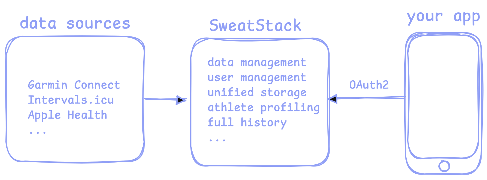 SweatStack architecture diagram showing how devices connect to apps through the SweatStack platform